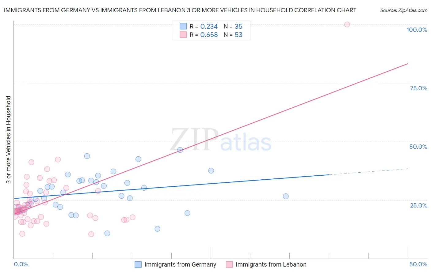 Immigrants from Germany vs Immigrants from Lebanon 3 or more Vehicles in Household