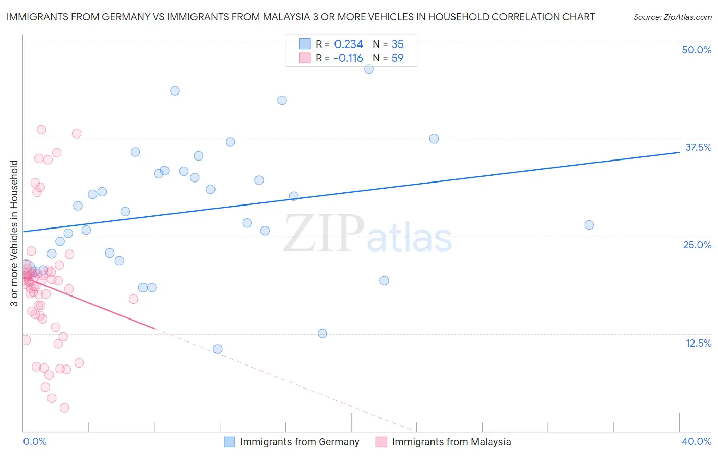 Immigrants from Germany vs Immigrants from Malaysia 3 or more Vehicles in Household