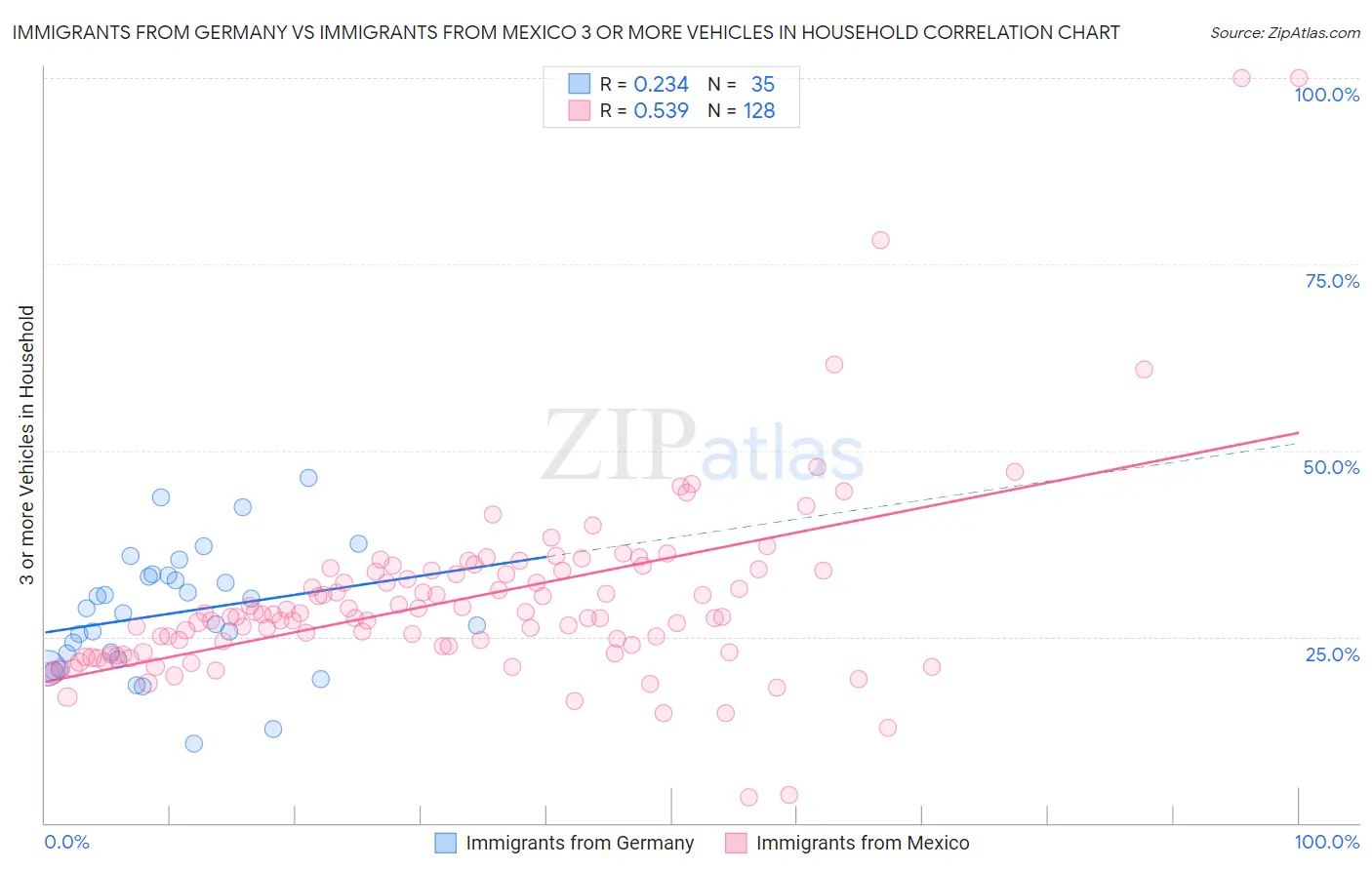 Immigrants from Germany vs Immigrants from Mexico 3 or more Vehicles in Household