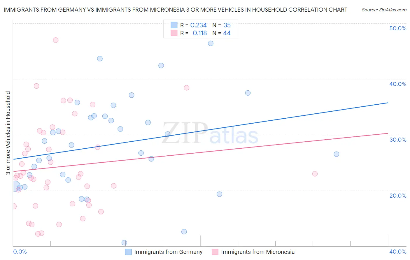 Immigrants from Germany vs Immigrants from Micronesia 3 or more Vehicles in Household