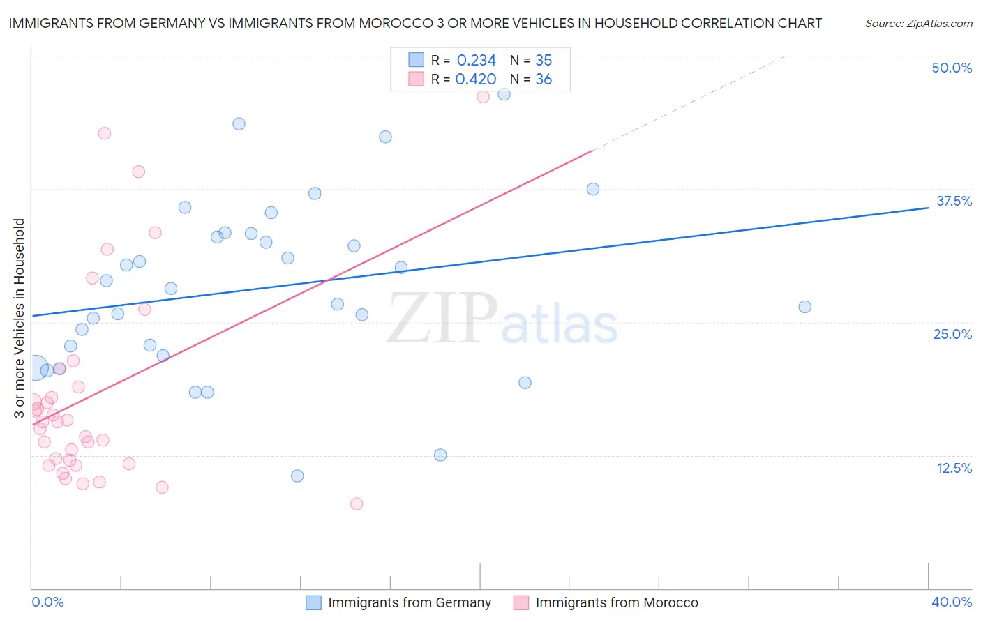 Immigrants from Germany vs Immigrants from Morocco 3 or more Vehicles in Household