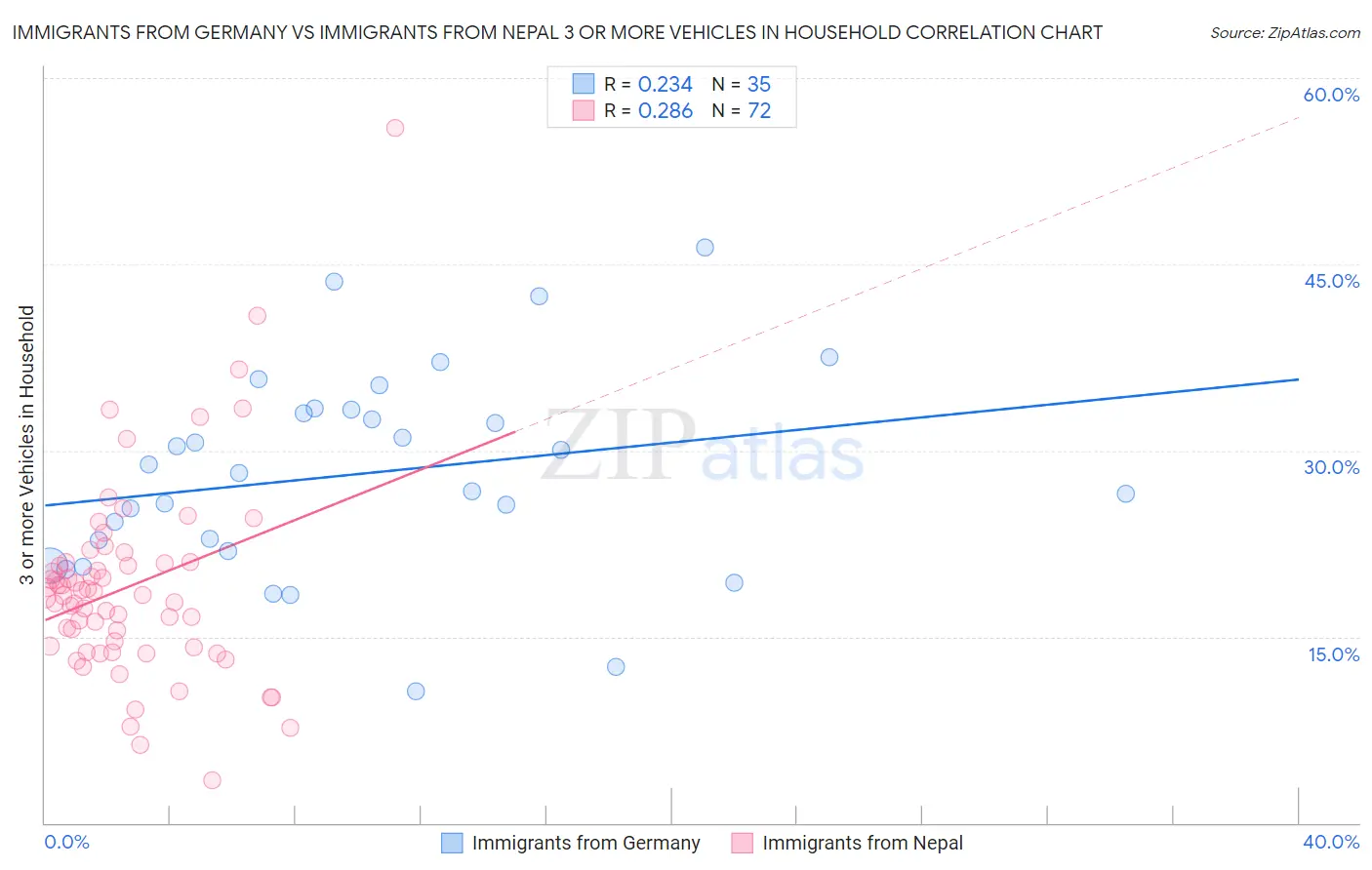 Immigrants from Germany vs Immigrants from Nepal 3 or more Vehicles in Household