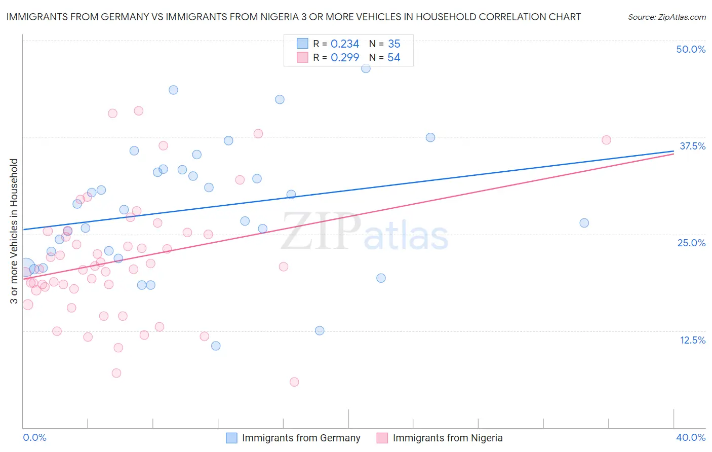 Immigrants from Germany vs Immigrants from Nigeria 3 or more Vehicles in Household