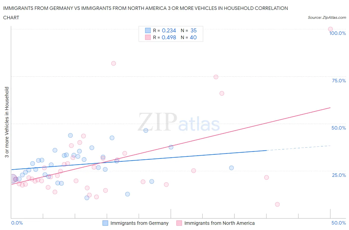 Immigrants from Germany vs Immigrants from North America 3 or more Vehicles in Household