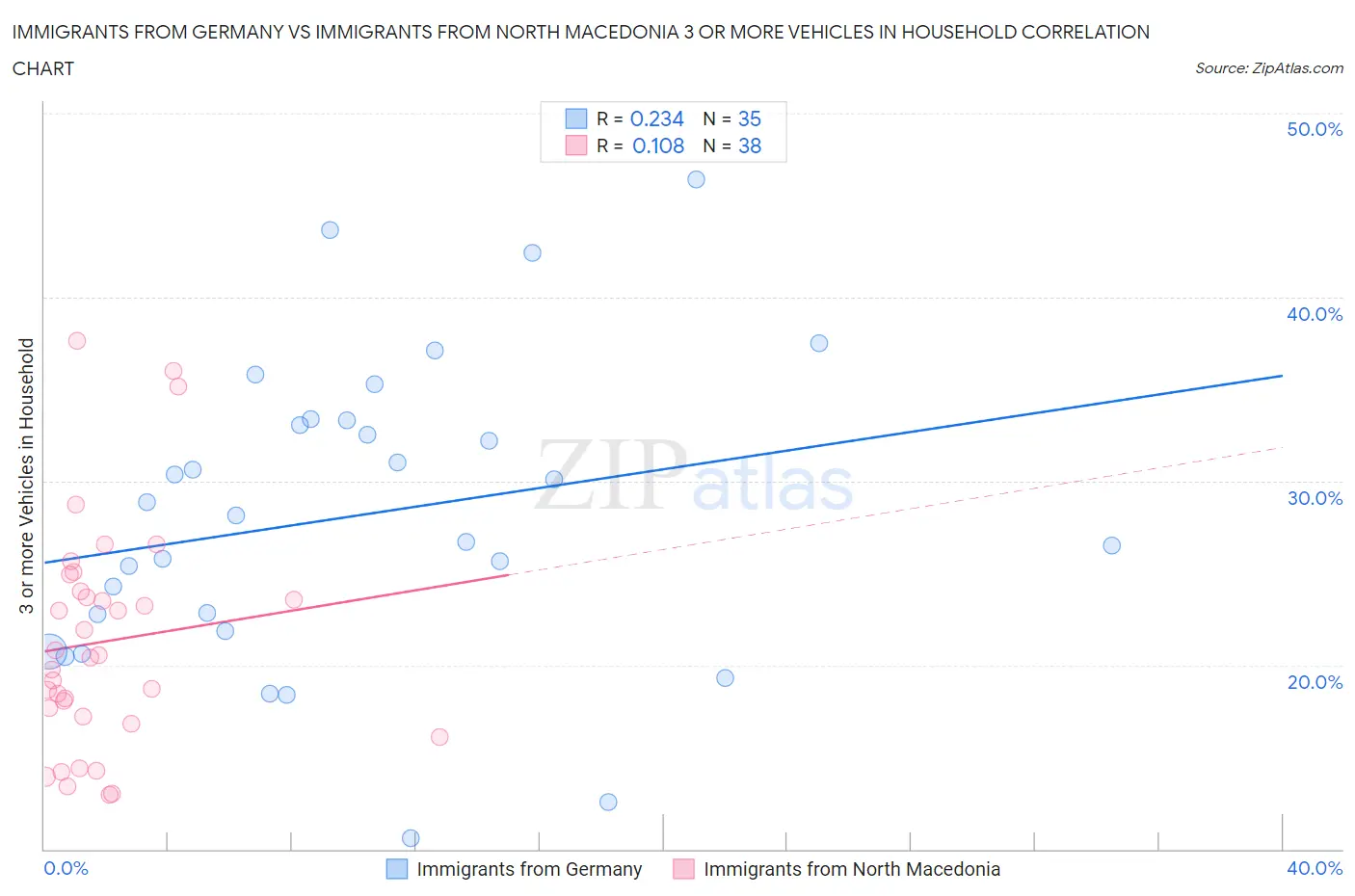 Immigrants from Germany vs Immigrants from North Macedonia 3 or more Vehicles in Household