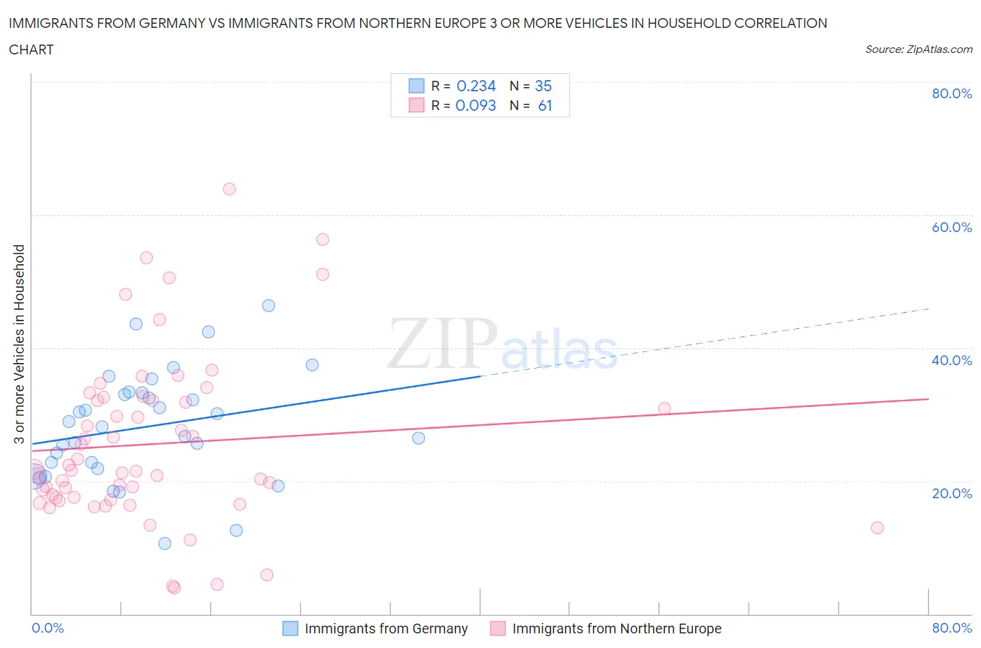 Immigrants from Germany vs Immigrants from Northern Europe 3 or more Vehicles in Household