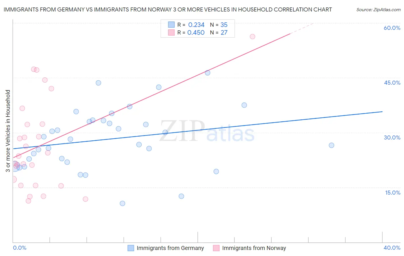 Immigrants from Germany vs Immigrants from Norway 3 or more Vehicles in Household