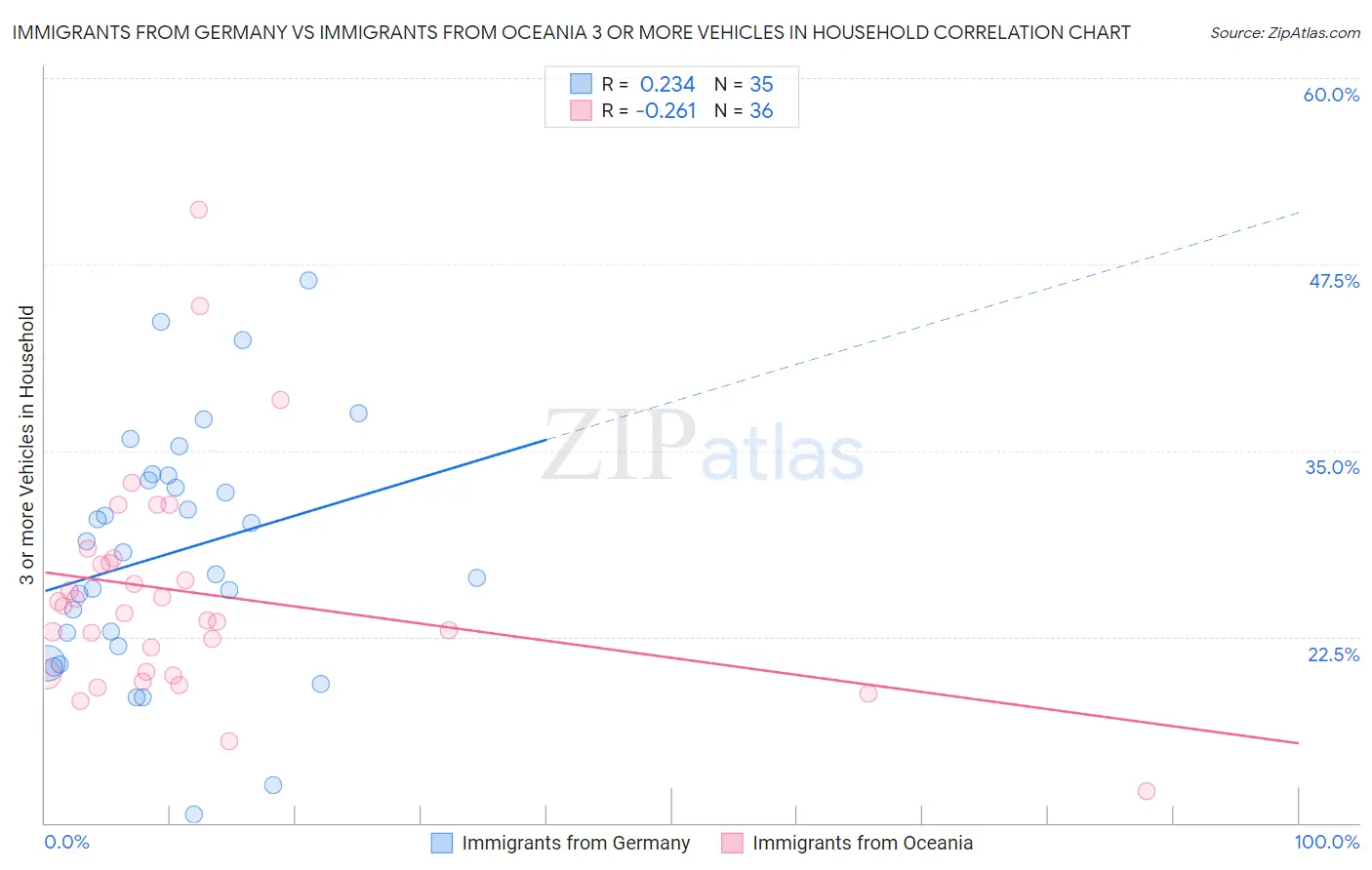 Immigrants from Germany vs Immigrants from Oceania 3 or more Vehicles in Household