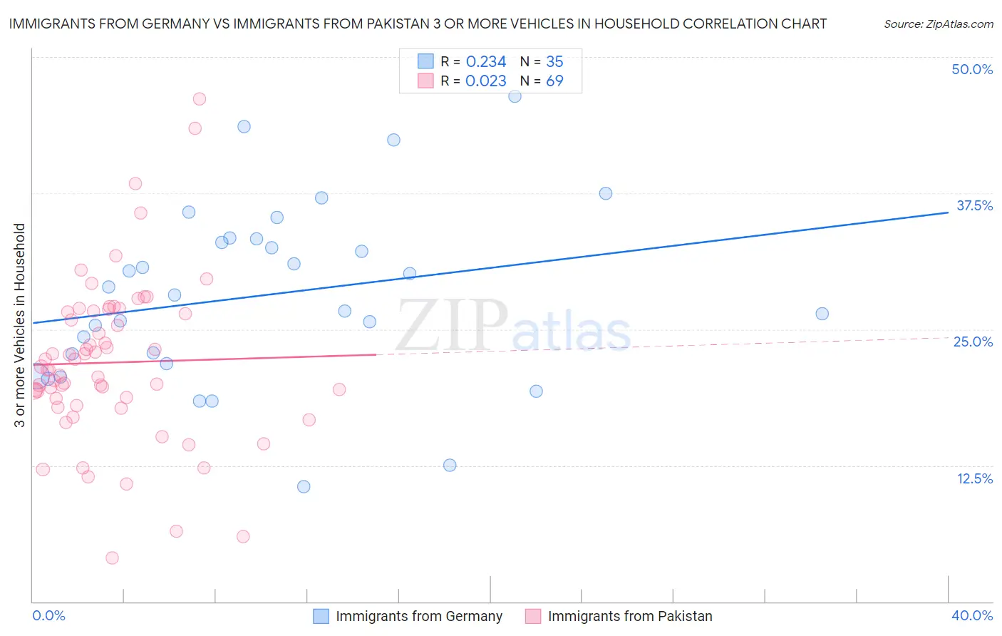 Immigrants from Germany vs Immigrants from Pakistan 3 or more Vehicles in Household