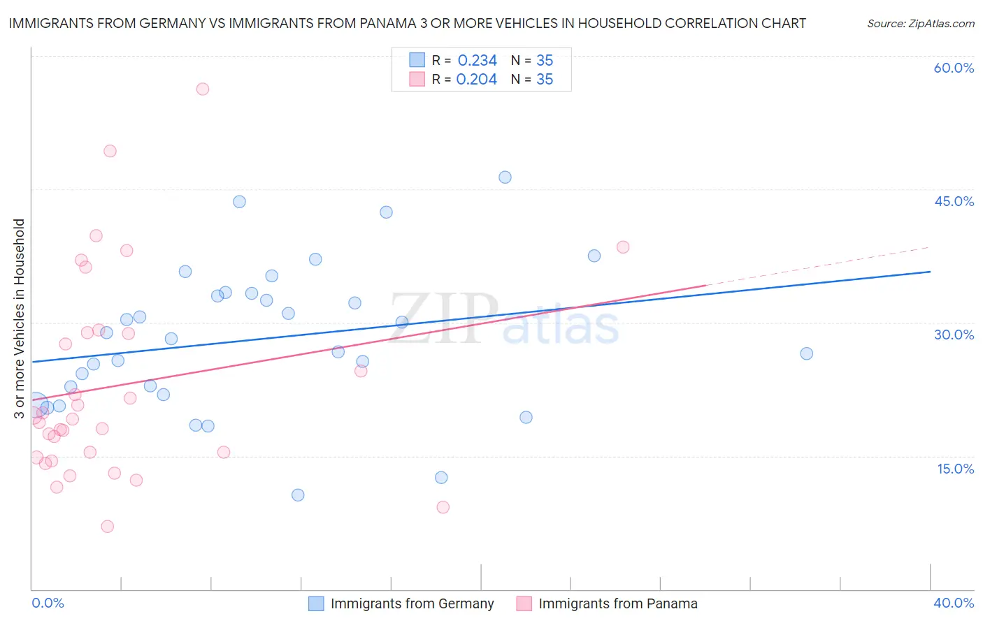Immigrants from Germany vs Immigrants from Panama 3 or more Vehicles in Household