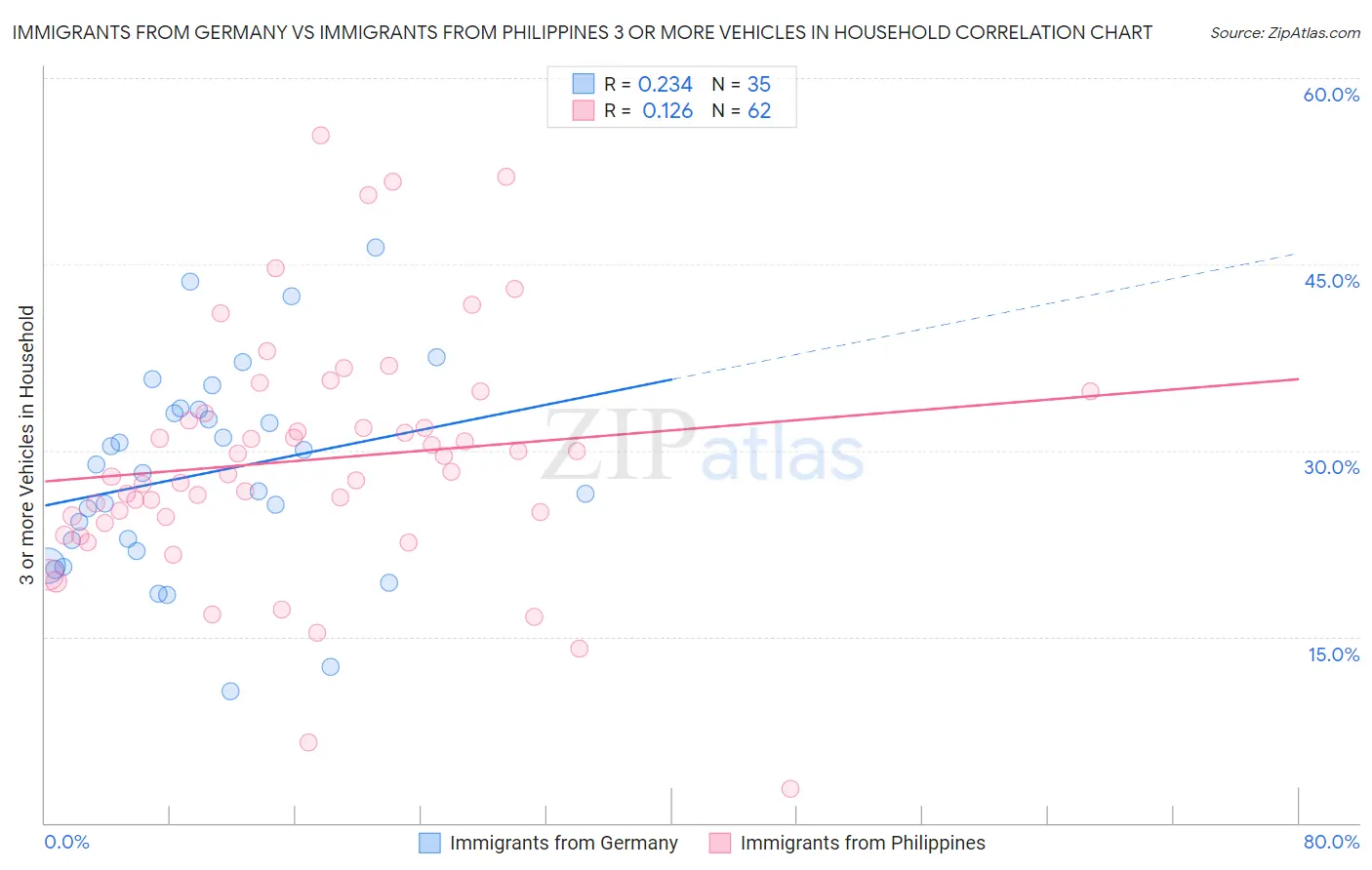 Immigrants from Germany vs Immigrants from Philippines 3 or more Vehicles in Household