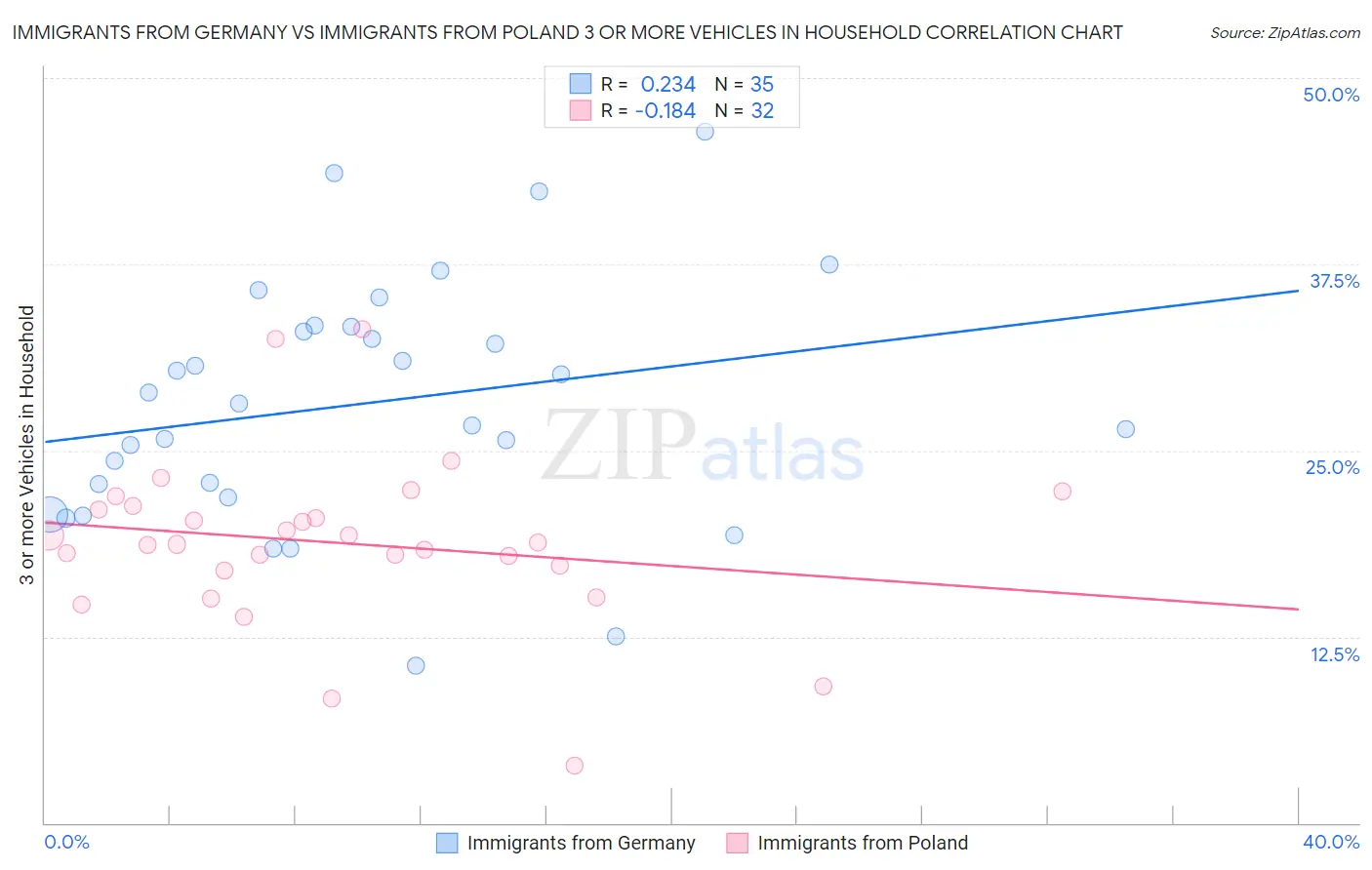 Immigrants from Germany vs Immigrants from Poland 3 or more Vehicles in Household