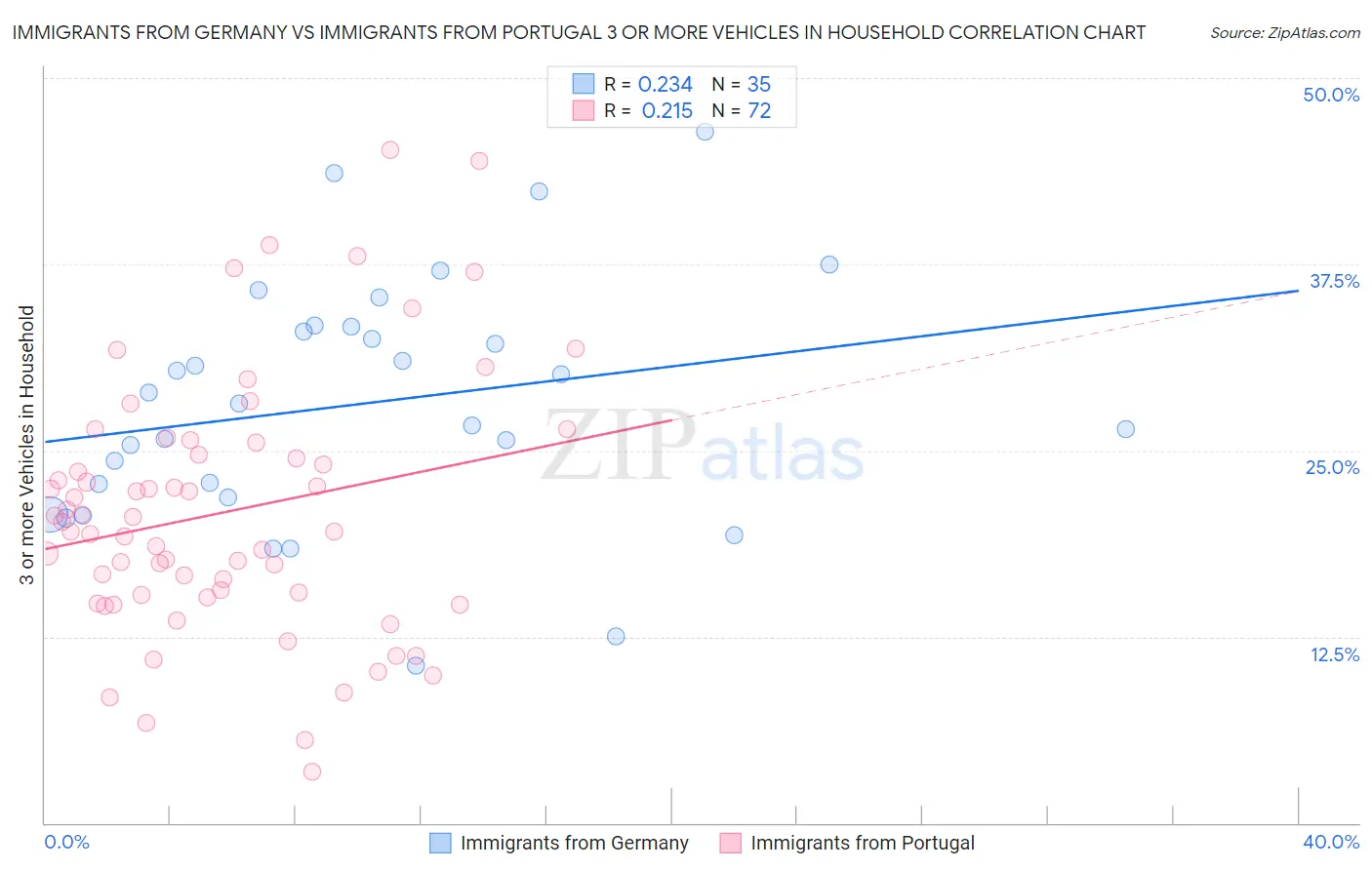 Immigrants from Germany vs Immigrants from Portugal 3 or more Vehicles in Household