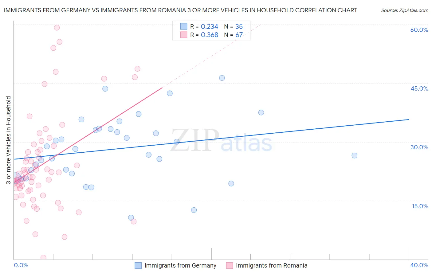 Immigrants from Germany vs Immigrants from Romania 3 or more Vehicles in Household