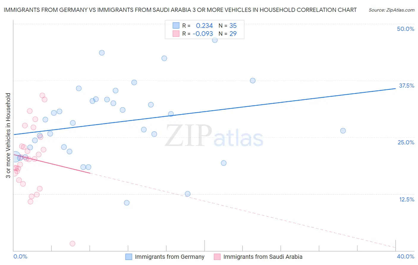 Immigrants from Germany vs Immigrants from Saudi Arabia 3 or more Vehicles in Household