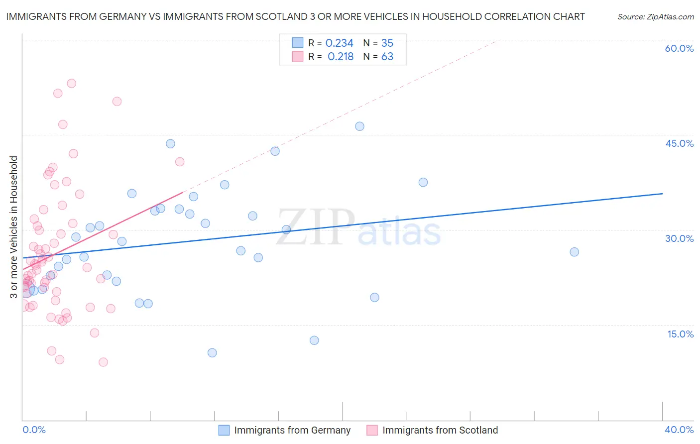 Immigrants from Germany vs Immigrants from Scotland 3 or more Vehicles in Household