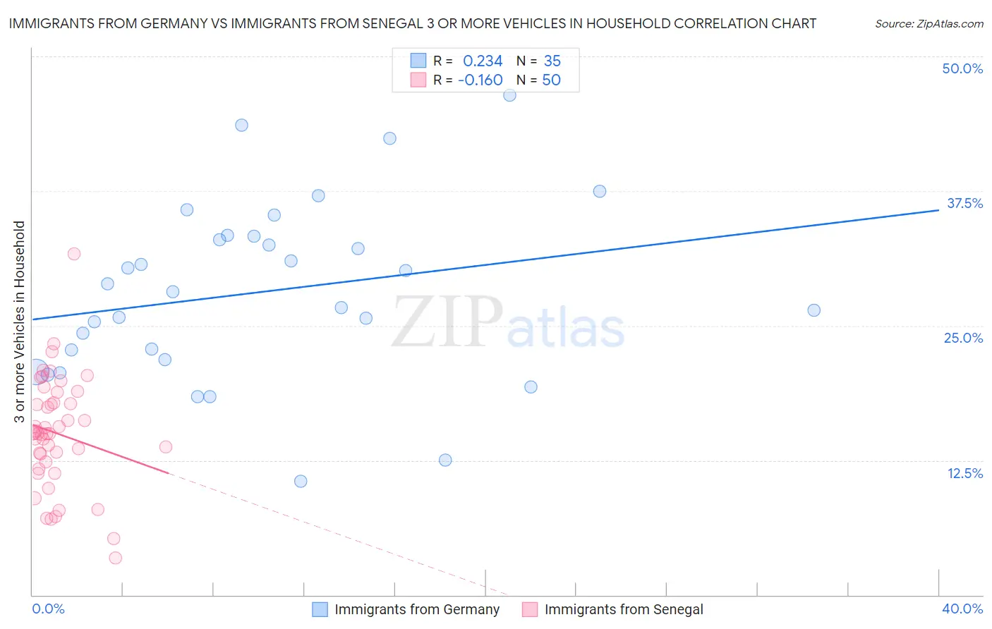 Immigrants from Germany vs Immigrants from Senegal 3 or more Vehicles in Household