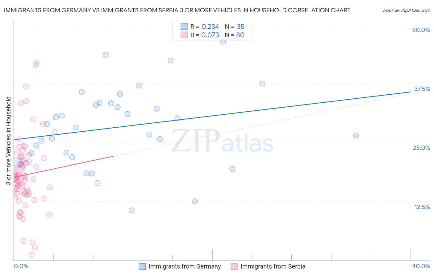 Immigrants from Germany vs Immigrants from Serbia 3 or more Vehicles in Household