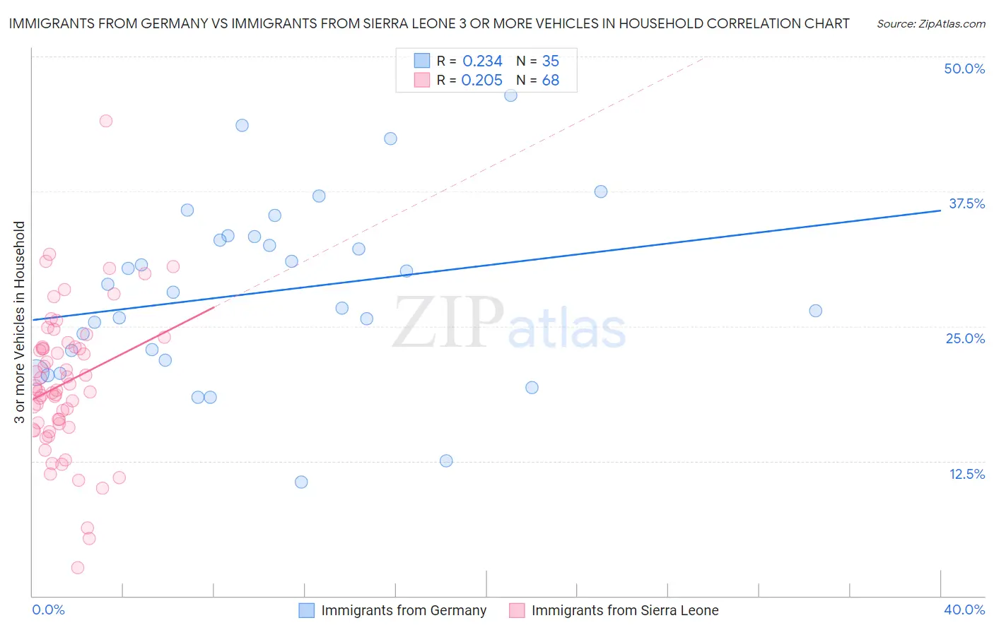 Immigrants from Germany vs Immigrants from Sierra Leone 3 or more Vehicles in Household