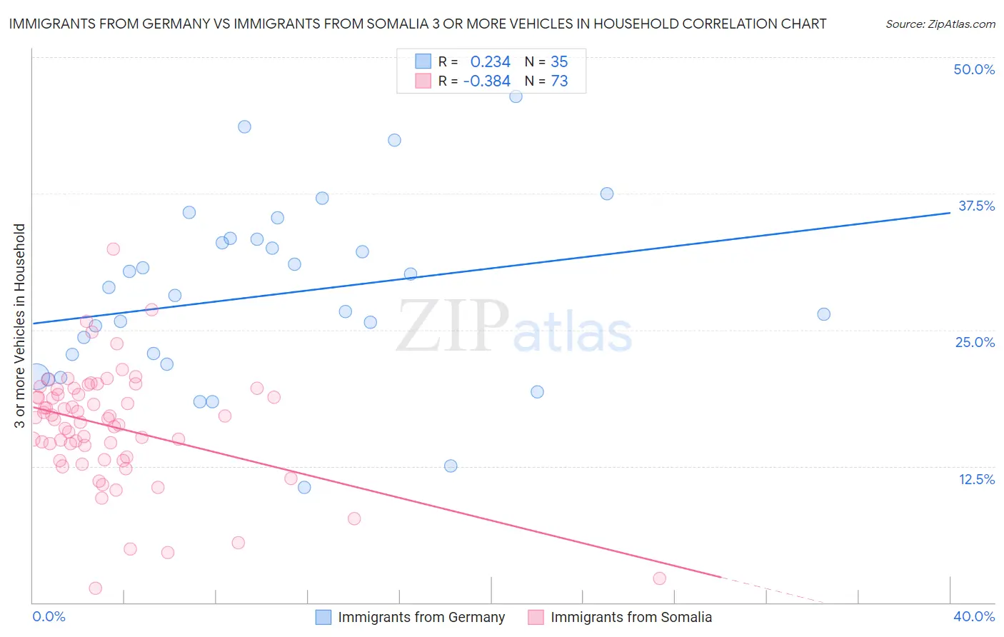 Immigrants from Germany vs Immigrants from Somalia 3 or more Vehicles in Household