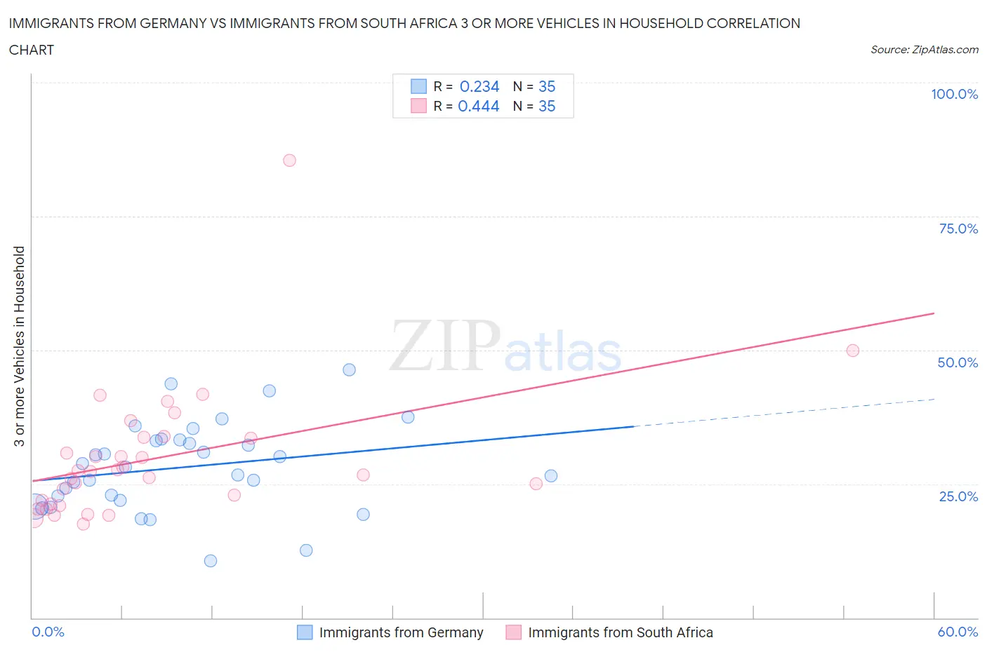 Immigrants from Germany vs Immigrants from South Africa 3 or more Vehicles in Household