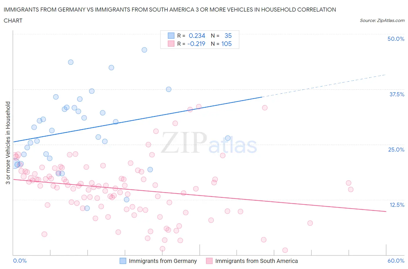 Immigrants from Germany vs Immigrants from South America 3 or more Vehicles in Household