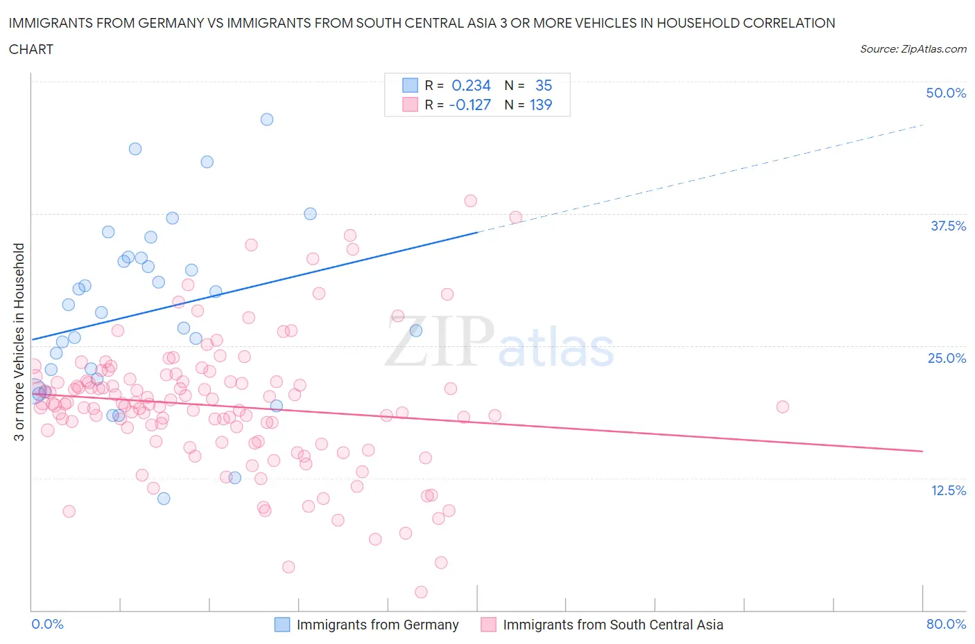Immigrants from Germany vs Immigrants from South Central Asia 3 or more Vehicles in Household