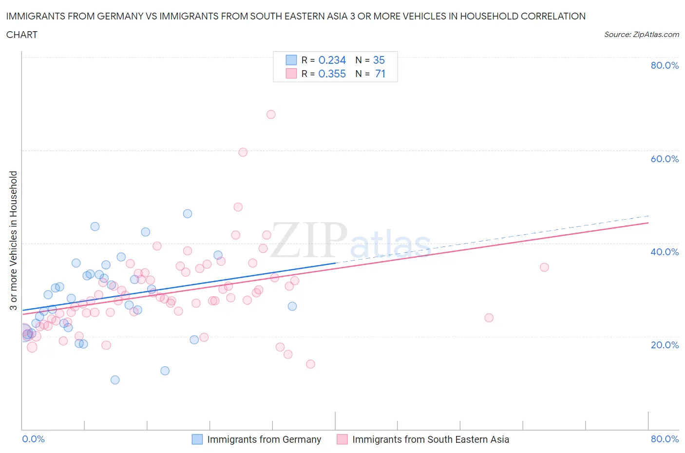 Immigrants from Germany vs Immigrants from South Eastern Asia 3 or more Vehicles in Household