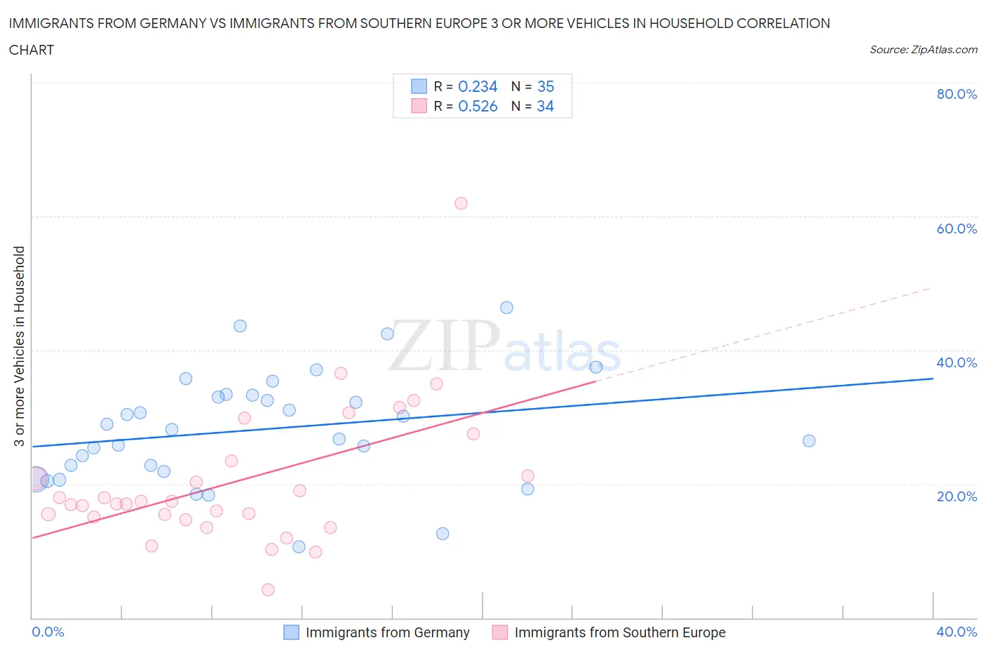 Immigrants from Germany vs Immigrants from Southern Europe 3 or more Vehicles in Household