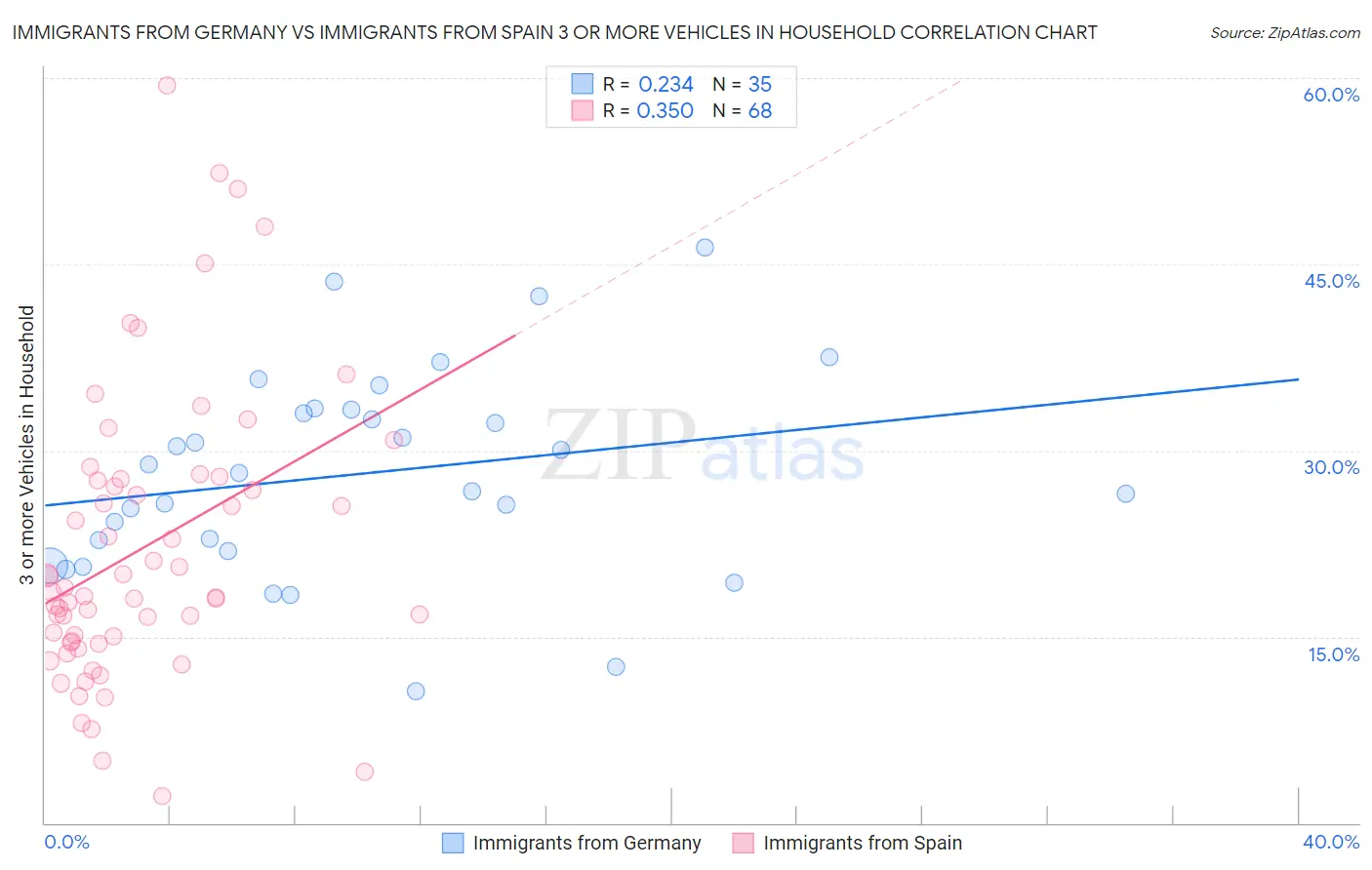 Immigrants from Germany vs Immigrants from Spain 3 or more Vehicles in Household