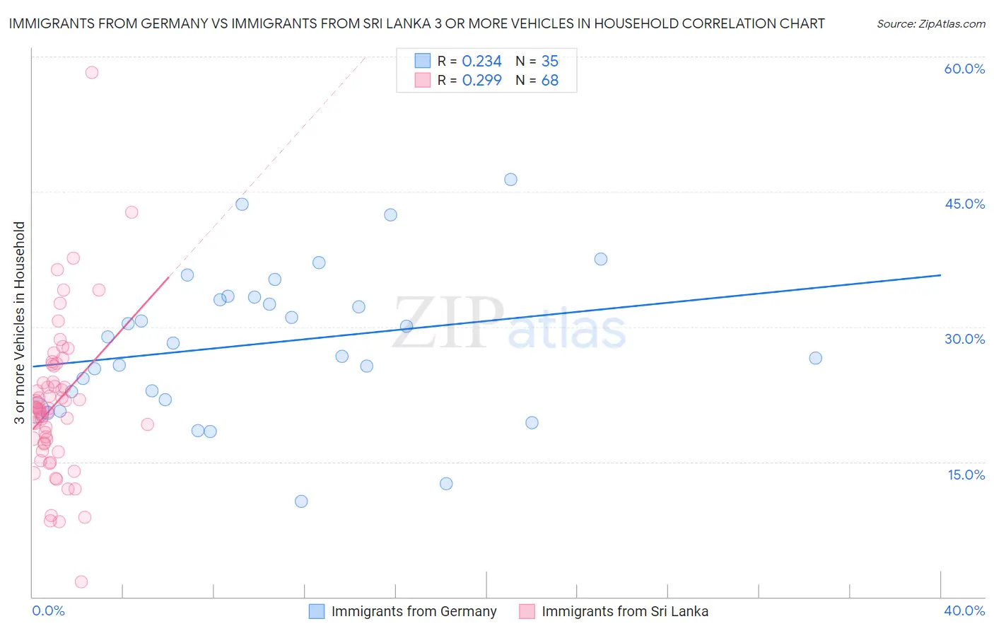 Immigrants from Germany vs Immigrants from Sri Lanka 3 or more Vehicles in Household