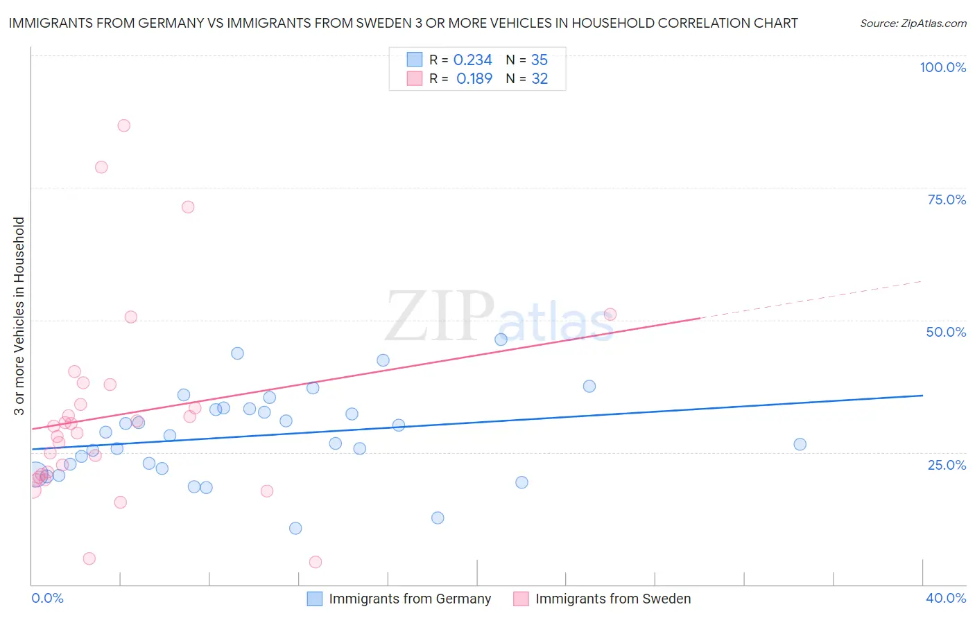 Immigrants from Germany vs Immigrants from Sweden 3 or more Vehicles in Household