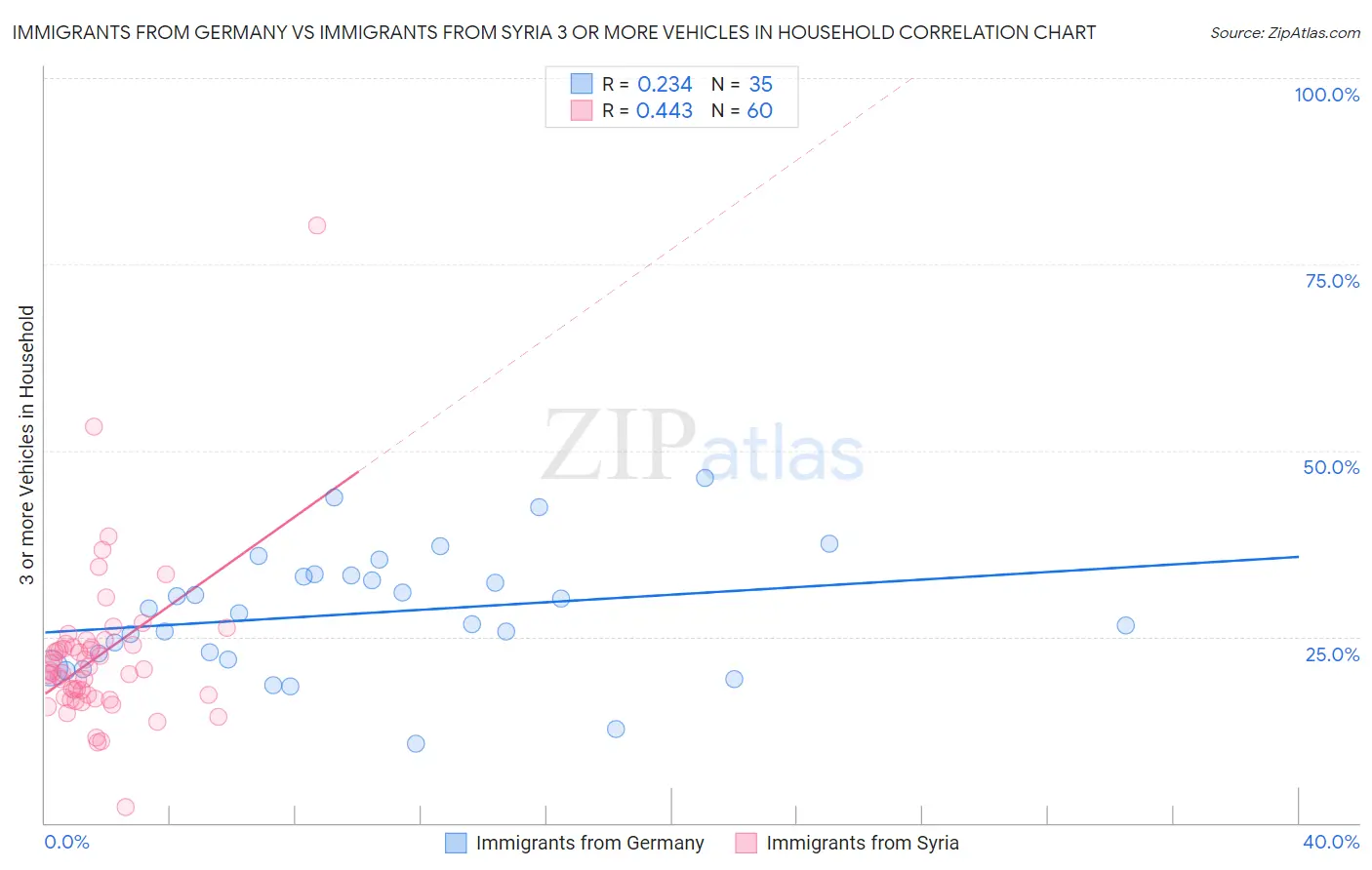 Immigrants from Germany vs Immigrants from Syria 3 or more Vehicles in Household