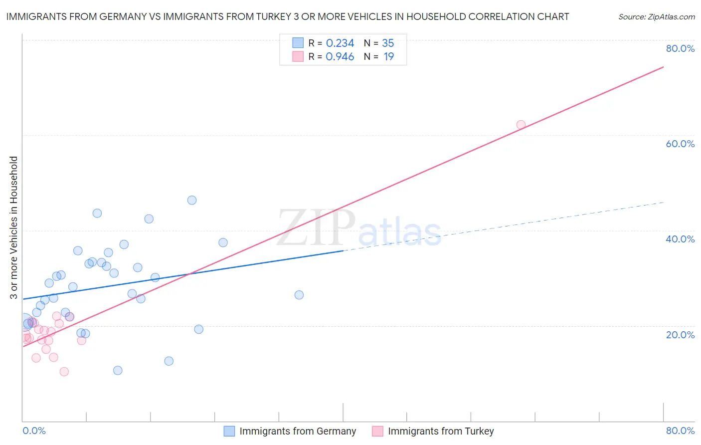 Immigrants from Germany vs Immigrants from Turkey 3 or more Vehicles in Household