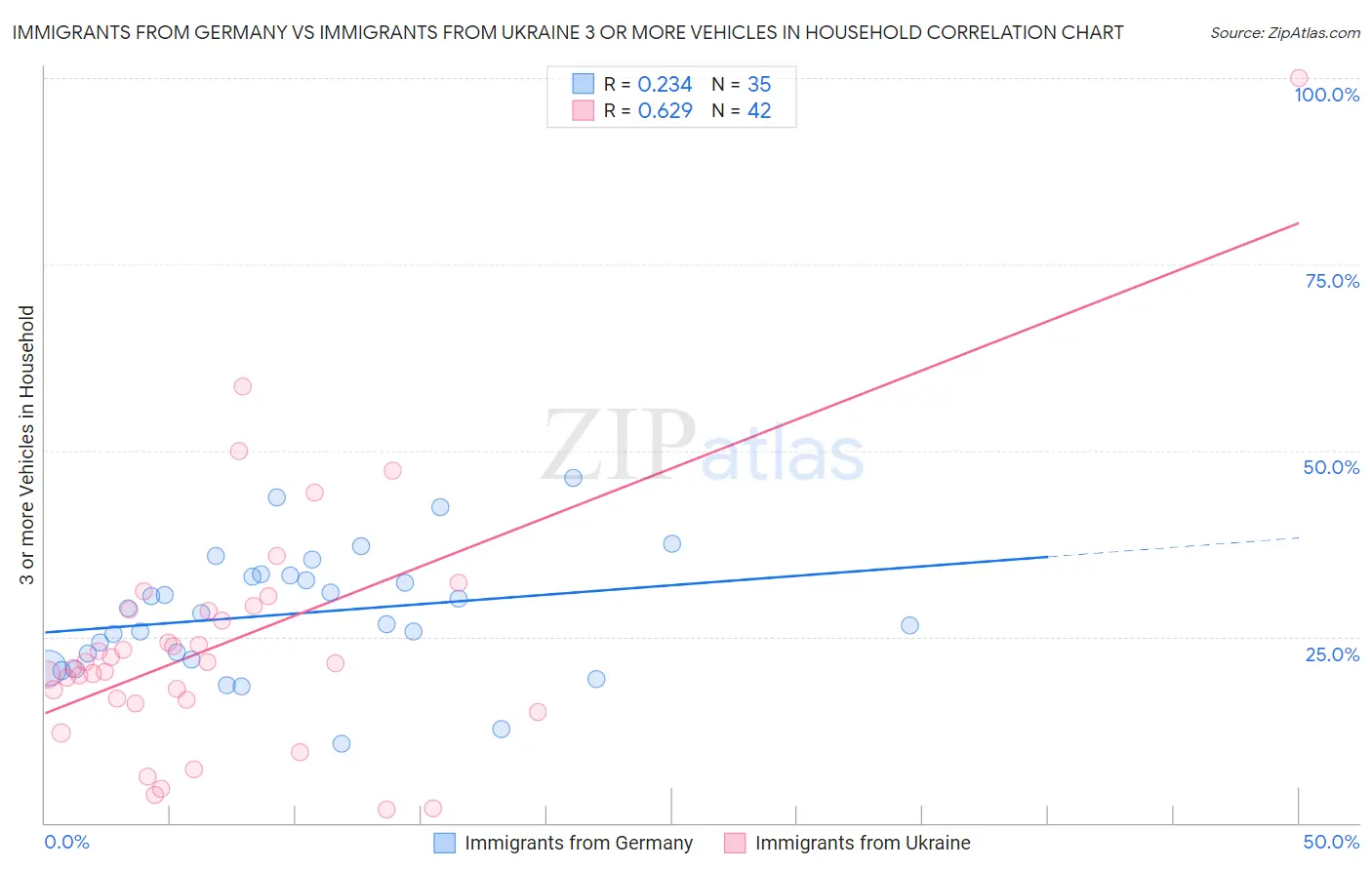 Immigrants from Germany vs Immigrants from Ukraine 3 or more Vehicles in Household