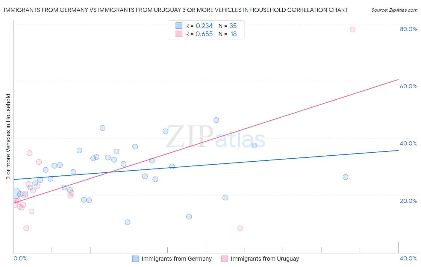 Immigrants from Germany vs Immigrants from Uruguay 3 or more Vehicles in Household