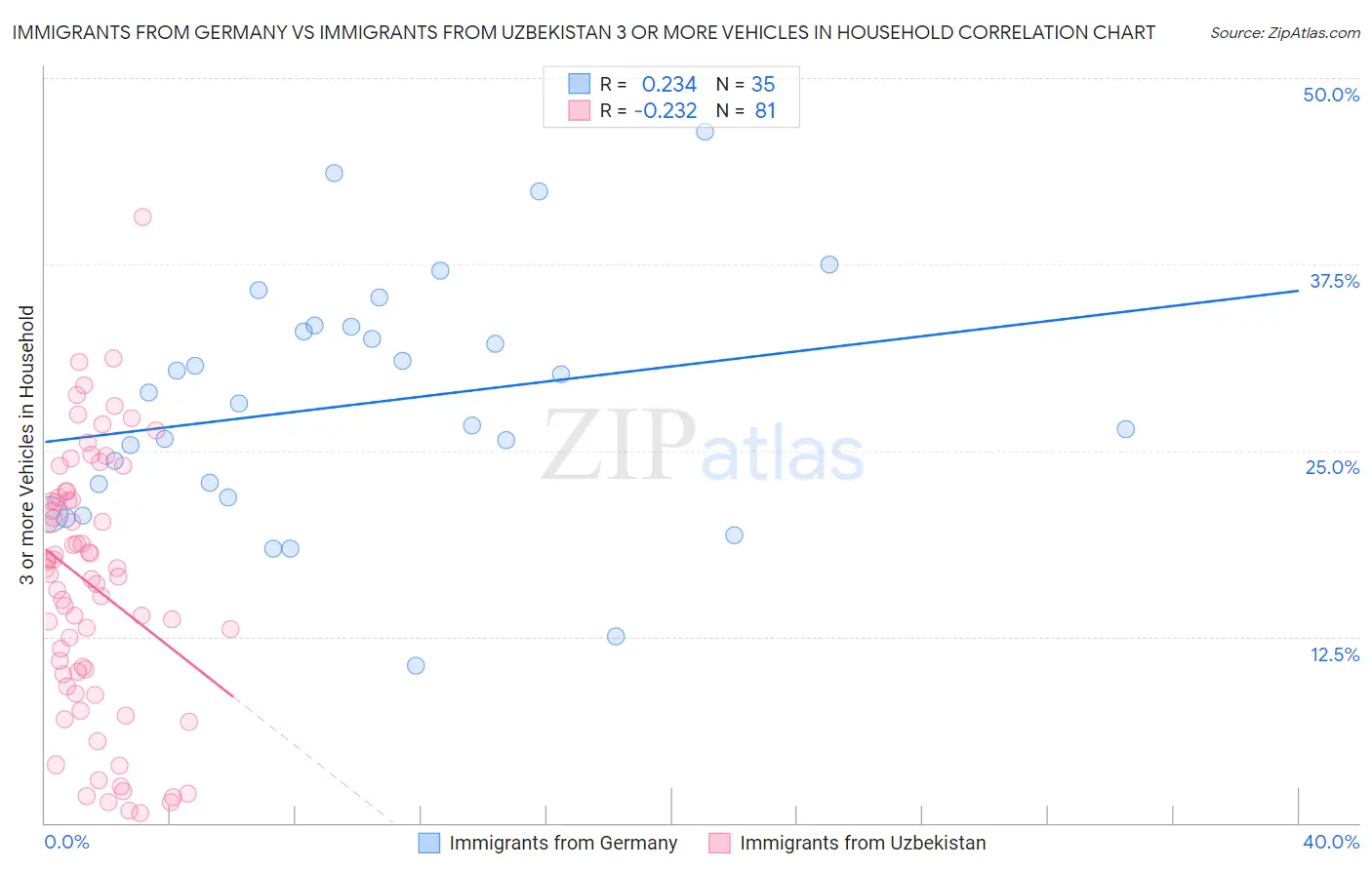 Immigrants from Germany vs Immigrants from Uzbekistan 3 or more Vehicles in Household