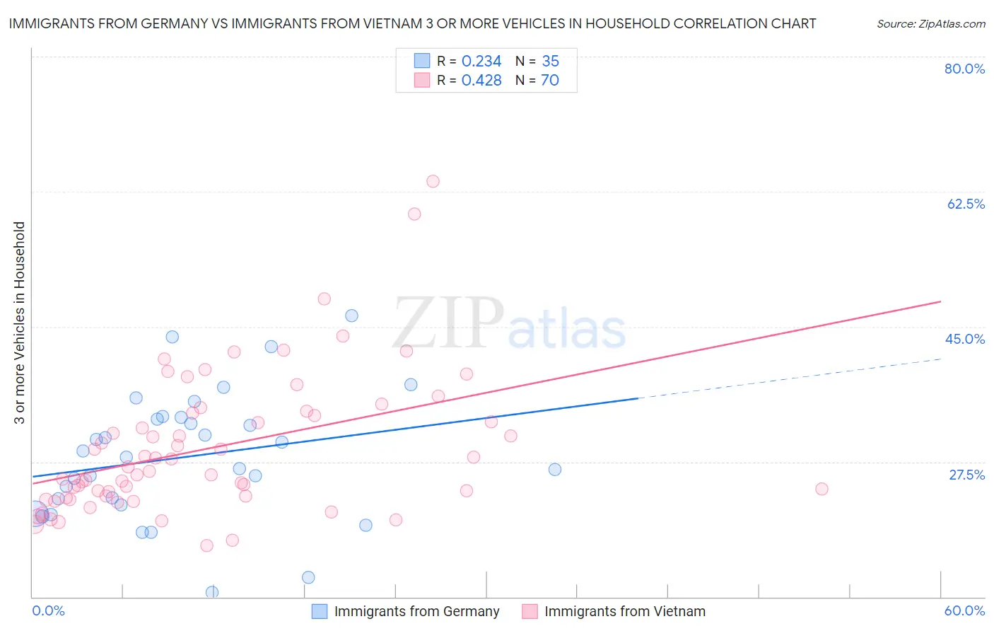 Immigrants from Germany vs Immigrants from Vietnam 3 or more Vehicles in Household