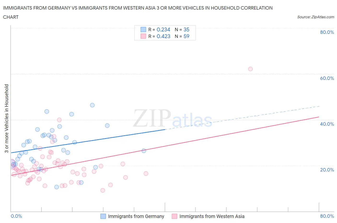 Immigrants from Germany vs Immigrants from Western Asia 3 or more Vehicles in Household