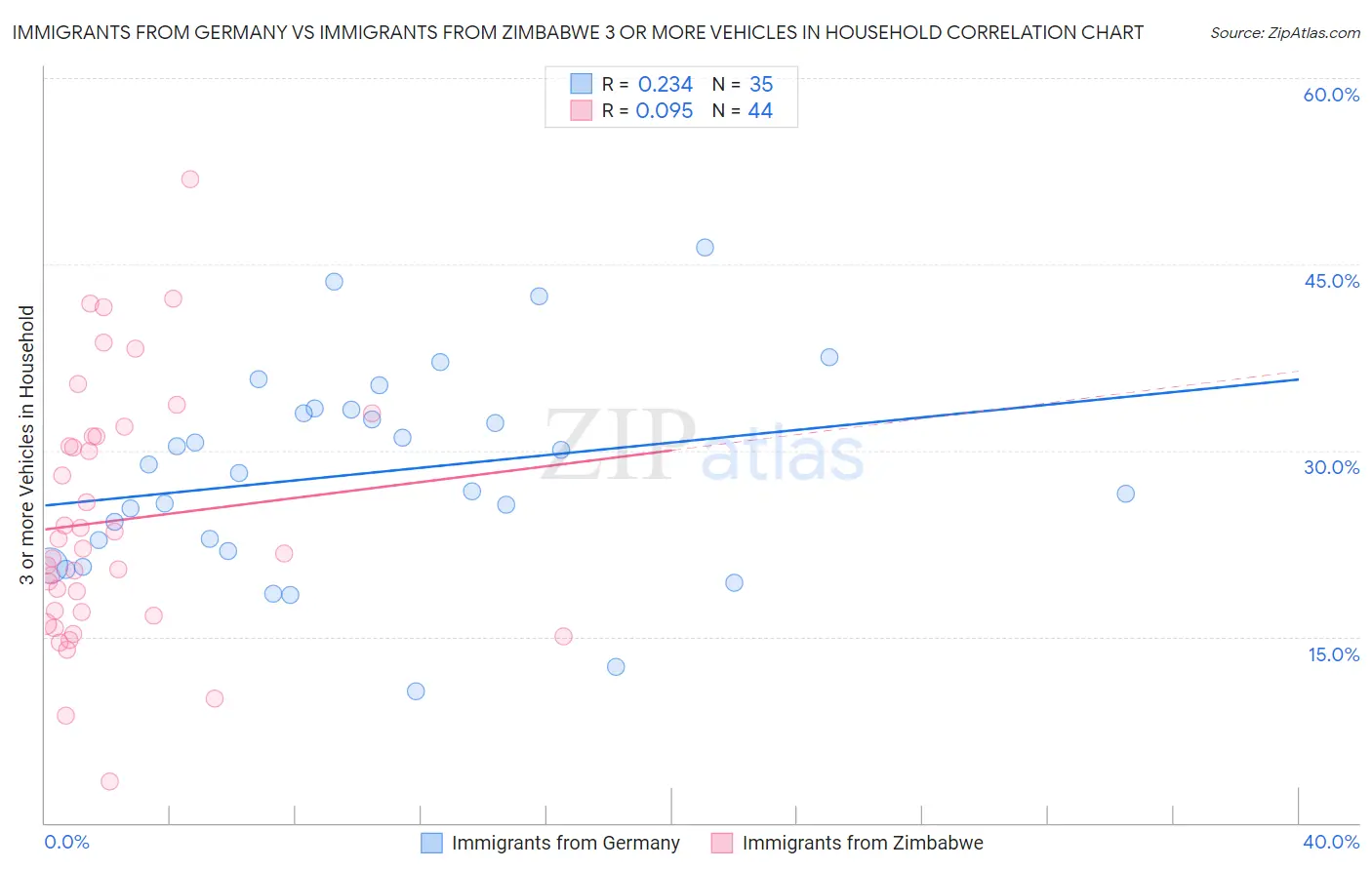 Immigrants from Germany vs Immigrants from Zimbabwe 3 or more Vehicles in Household