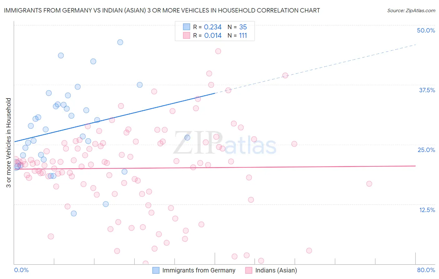 Immigrants from Germany vs Indian (Asian) 3 or more Vehicles in Household