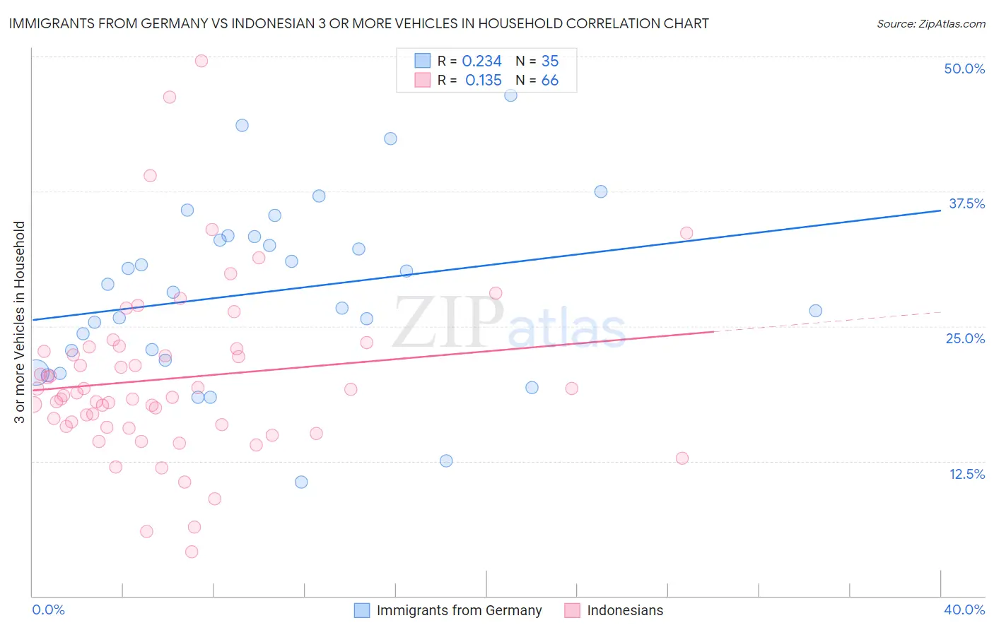 Immigrants from Germany vs Indonesian 3 or more Vehicles in Household