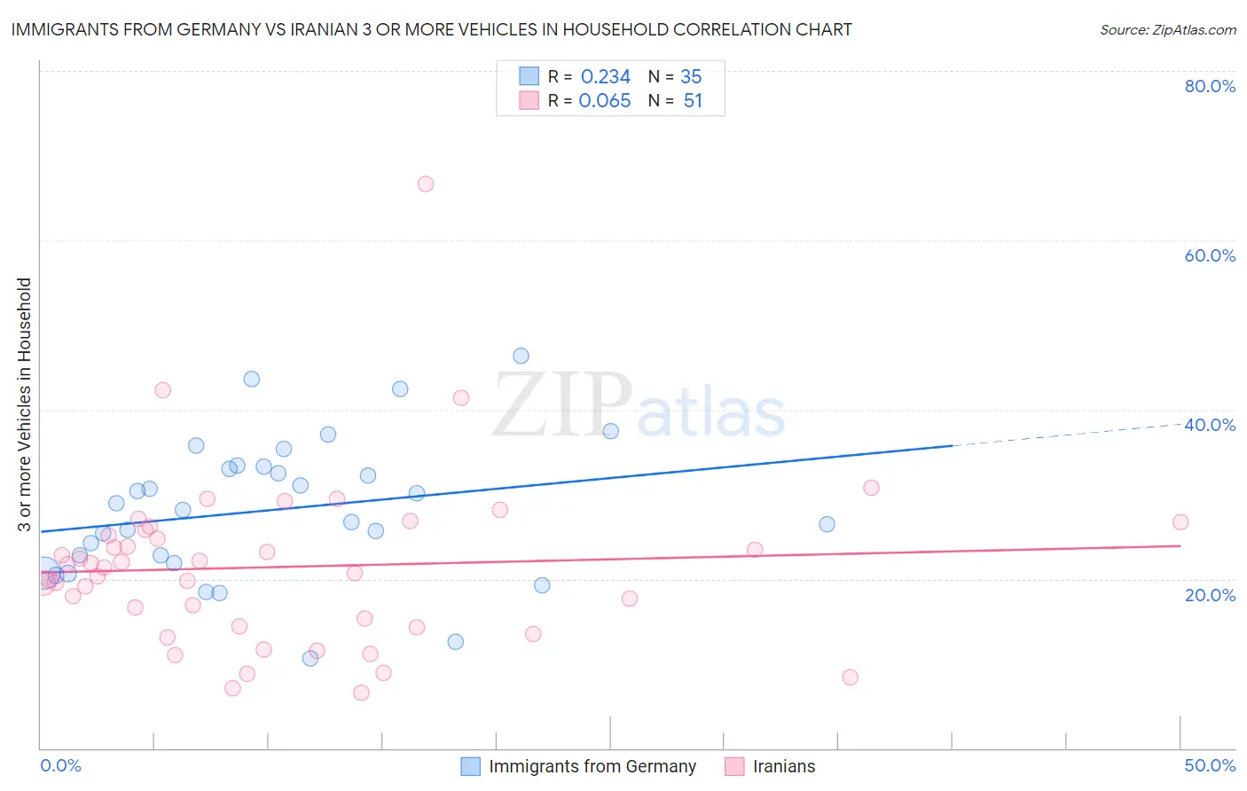 Immigrants from Germany vs Iranian 3 or more Vehicles in Household
