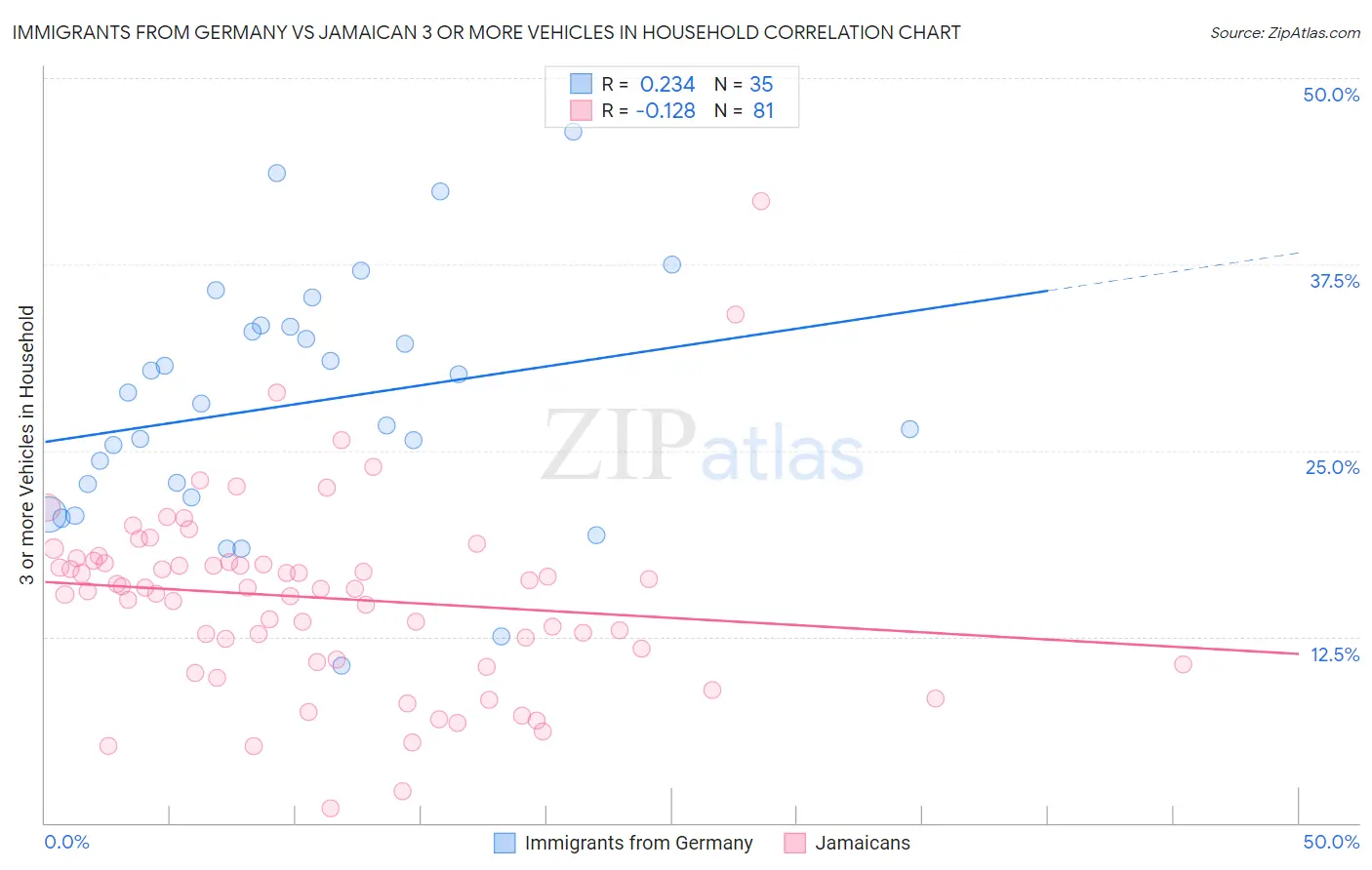 Immigrants from Germany vs Jamaican 3 or more Vehicles in Household