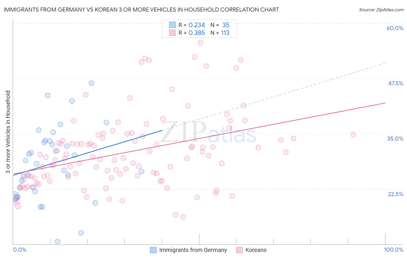 Immigrants from Germany vs Korean 3 or more Vehicles in Household