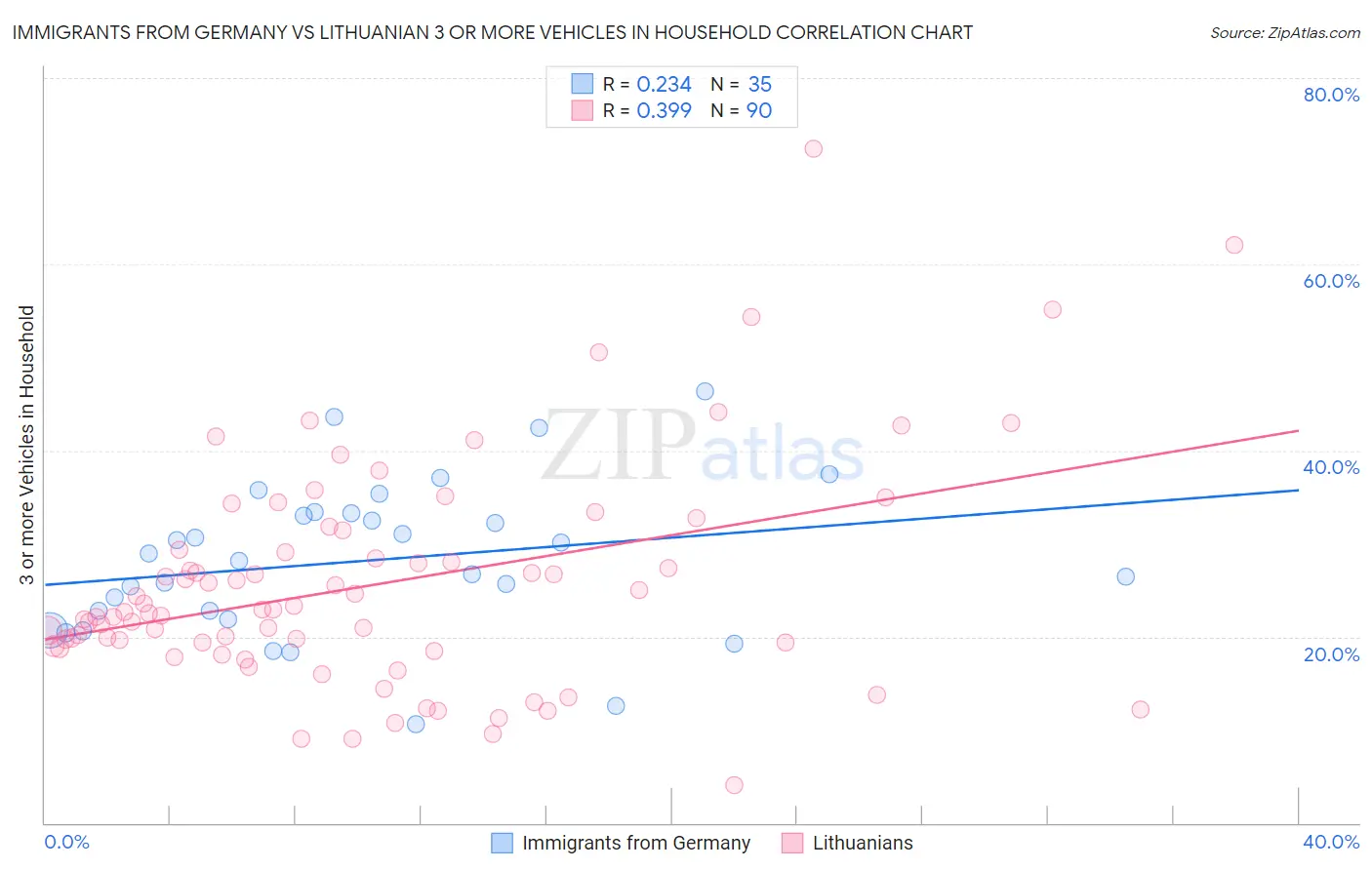 Immigrants from Germany vs Lithuanian 3 or more Vehicles in Household