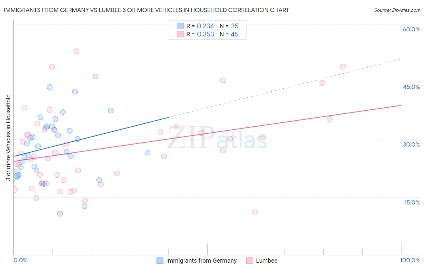Immigrants from Germany vs Lumbee 3 or more Vehicles in Household