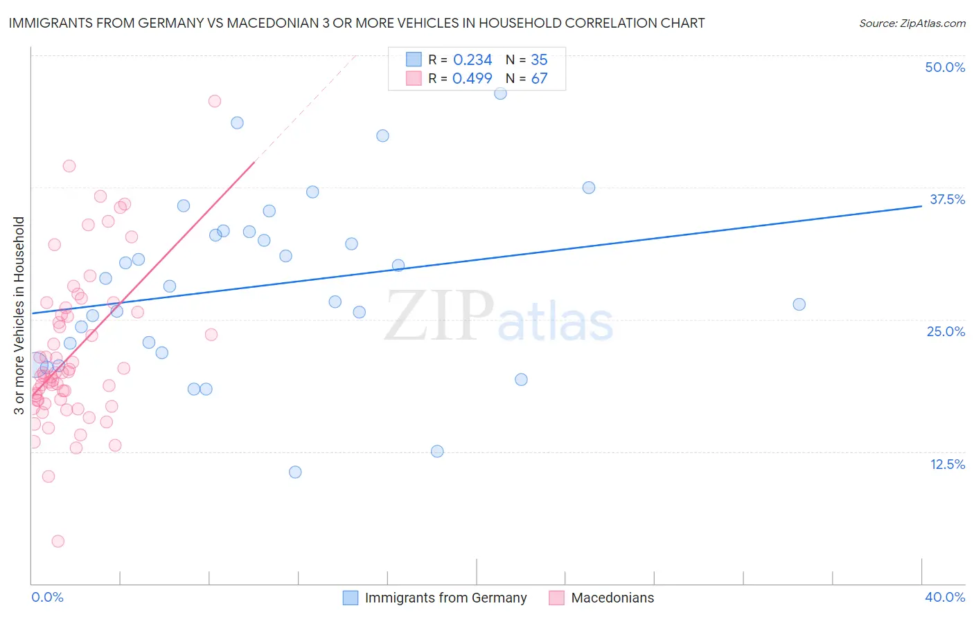 Immigrants from Germany vs Macedonian 3 or more Vehicles in Household