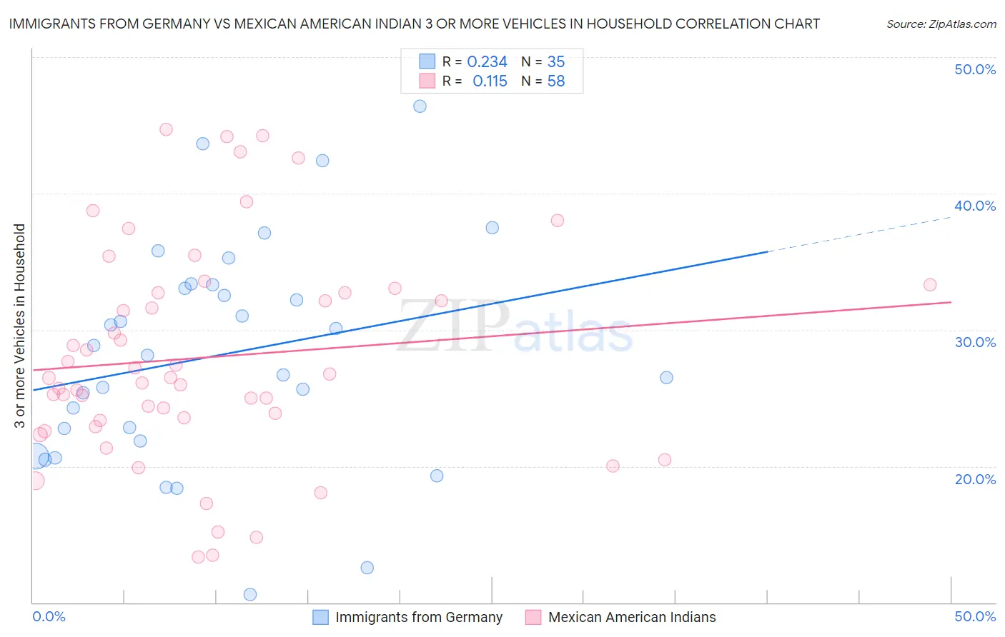 Immigrants from Germany vs Mexican American Indian 3 or more Vehicles in Household