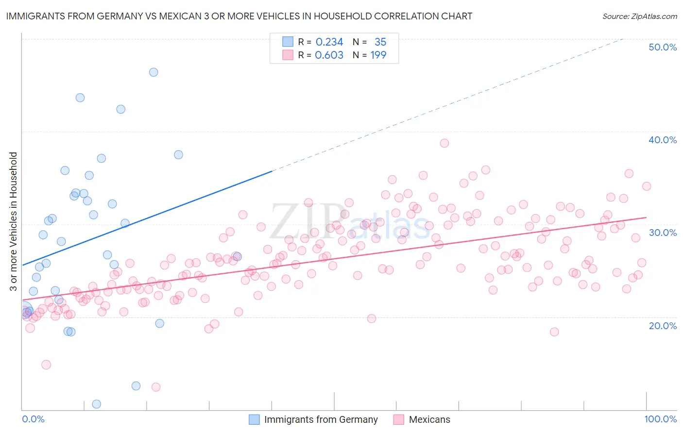 Immigrants from Germany vs Mexican 3 or more Vehicles in Household
